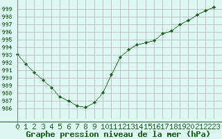 Courbe de la pression atmosphrique pour Eu (76)