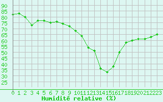 Courbe de l'humidit relative pour Anglars St-Flix(12)