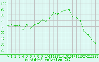 Courbe de l'humidit relative pour Alistro (2B)