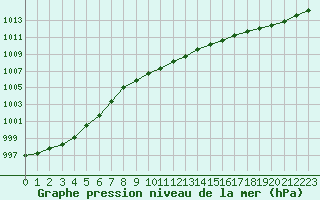 Courbe de la pression atmosphrique pour Vannes-Sn (56)