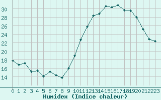 Courbe de l'humidex pour Saint-Martial-de-Vitaterne (17)