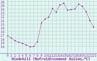 Courbe du refroidissement olien pour Mouilleron-le-Captif (85)