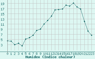 Courbe de l'humidex pour Romorantin (41)