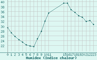 Courbe de l'humidex pour Manlleu (Esp)