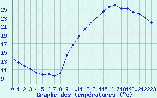 Courbe de tempratures pour Dax (40)