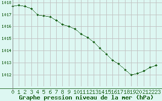 Courbe de la pression atmosphrique pour Chlons-en-Champagne (51)