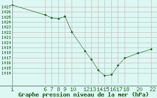 Courbe de la pression atmosphrique pour Sainte-Locadie (66)