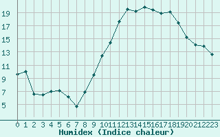 Courbe de l'humidex pour Nmes - Garons (30)