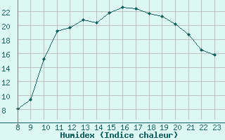 Courbe de l'humidex pour Avila - La Colilla (Esp)