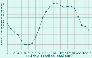 Courbe de l'humidex pour Istres (13)