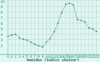 Courbe de l'humidex pour Ile de Groix (56)