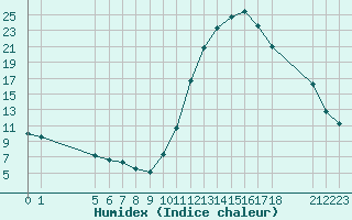 Courbe de l'humidex pour Saint-Haon (43)