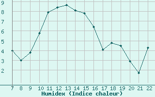 Courbe de l'humidex pour Bonnecombe - Les Salces (48)