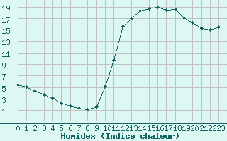 Courbe de l'humidex pour Kernascleden (56)