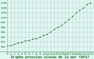 Courbe de la pression atmosphrique pour Ste (34)