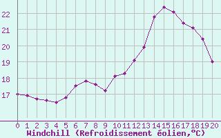 Courbe du refroidissement olien pour Miribel-les-Echelles (38)