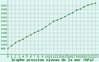 Courbe de la pression atmosphrique pour Ouessant (29)