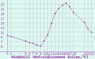 Courbe du refroidissement olien pour Saint-Haon (43)