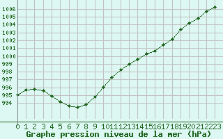 Courbe de la pression atmosphrique pour Tours (37)