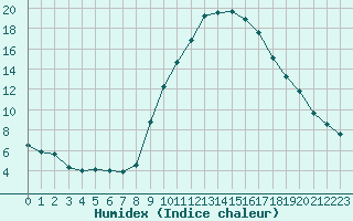 Courbe de l'humidex pour La Javie (04)