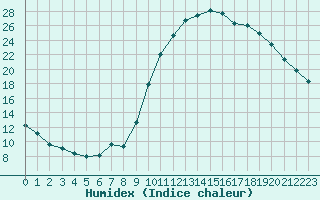 Courbe de l'humidex pour Saint-Maximin-la-Sainte-Baume (83)