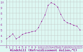 Courbe du refroidissement olien pour Grasque (13)