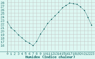 Courbe de l'humidex pour Niort (79)