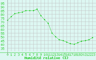 Courbe de l'humidit relative pour Ruffiac (47)