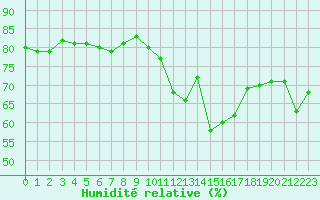 Courbe de l'humidit relative pour Saint-Jean-de-Vedas (34)