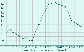 Courbe de l'humidex pour Formigures (66)