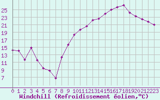 Courbe du refroidissement olien pour Romorantin (41)