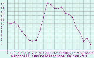 Courbe du refroidissement olien pour Bastia (2B)
