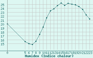 Courbe de l'humidex pour Courcouronnes (91)