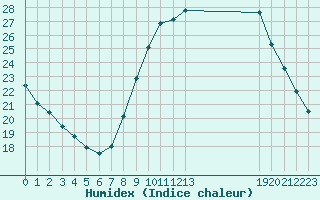 Courbe de l'humidex pour Roujan (34)