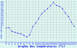 Courbe de tempratures pour Gap-Sud (05)