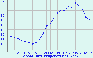 Courbe de tempratures pour La Poblachuela (Esp)