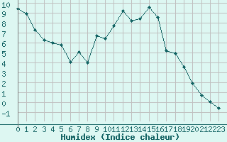 Courbe de l'humidex pour Villefontaine (38)