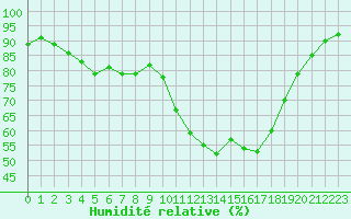 Courbe de l'humidit relative pour Le Touquet (62)