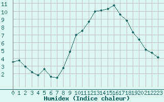 Courbe de l'humidex pour Chlons-en-Champagne (51)