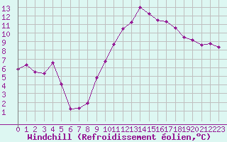 Courbe du refroidissement olien pour Rochefort Saint-Agnant (17)
