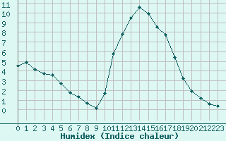 Courbe de l'humidex pour Donnemarie-Dontilly (77)