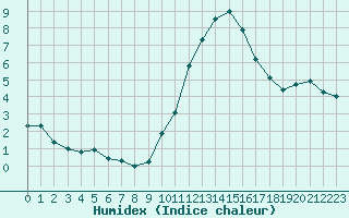 Courbe de l'humidex pour Valleroy (54)