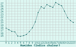 Courbe de l'humidex pour Albi (81)