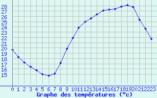 Courbe de tempratures pour Liefrange (Lu)