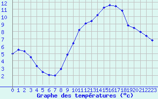 Courbe de tempratures pour Mcon (71)