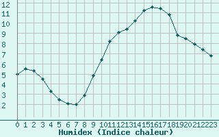 Courbe de l'humidex pour Mcon (71)