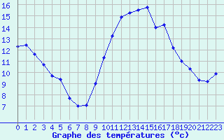 Courbe de tempratures pour Pointe de Socoa (64)