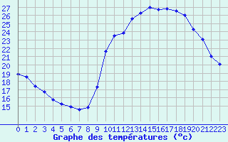 Courbe de tempratures pour Trgueux (22)