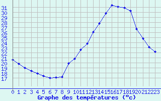 Courbe de tempratures pour Voiron (38)