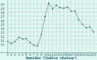 Courbe de l'humidex pour Le Touquet (62)